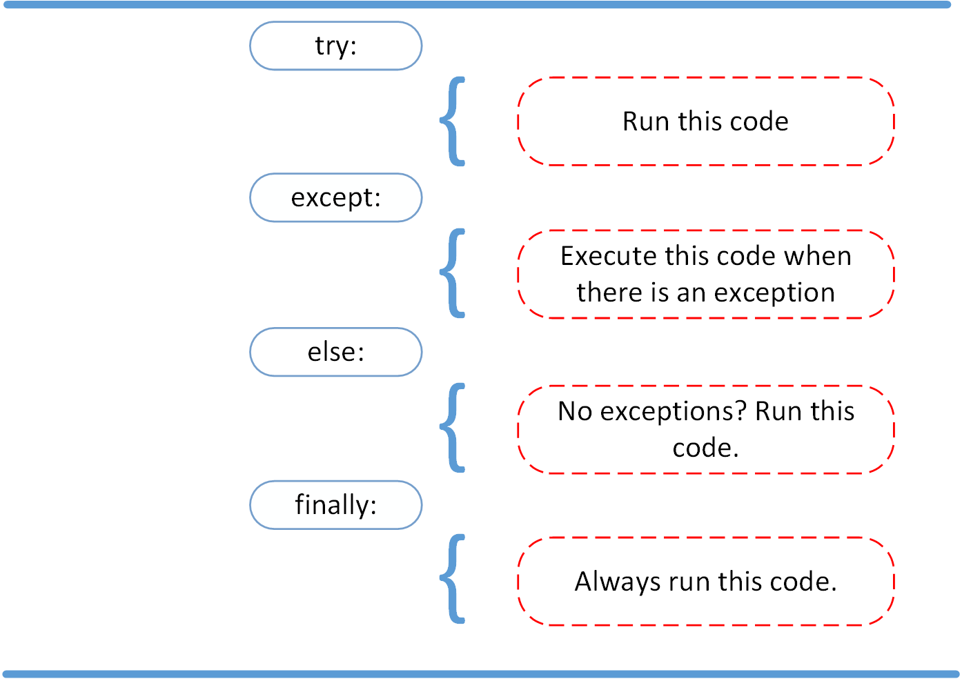Python's exception handling code structure